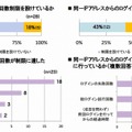 同一ID・IPに対する不正ログイン対策状況（総務省発表資料より）