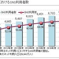 SNS利用者数の推移