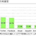 SNSの利用率