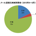 メール送信元地域別割合