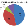 不正接続先地域別割合