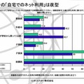 あなたがご自宅でよくインターネットを利用する時間帯を教えてください