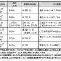 重大な事故の内容