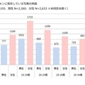 スマホに保存している写真枚数