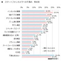 スマホカメラへの不満点