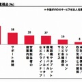 今後MVNOを選ぶ際の重視点（％）