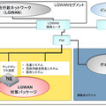 地方自治体向けマイナンバーパッケージ（LGWAN対策パッケージ）導入イメージ