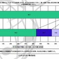 あなたは週に何回ぐらいインターネットを利用しますか。近いものをお答えください