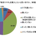 今後、格安スマホを購入したいと思うか