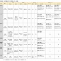 大手通信キャリアと格安スマホの比較