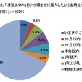 「格安スマホ」をいつ頃までに購入したいと考えているか