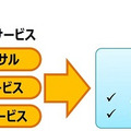 サービスの概要