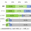 コミュニケーションに利用するツール