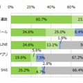 20代母親：コミュニケーションに利用するツール