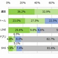 30代母親：コミュニケーションに利用するツール