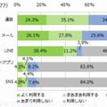 40代母親：コミュニケーションに利用するツール