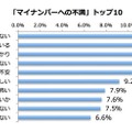 「マイナンバーへの不満」トップ10。回答者964人、1,570件の不満回答のうち16.5%が「マイナンバー制度が理解できていない」でトップ、以下情報管理体制への不安やメリットの不明瞭さに対する不満などが続いている（画像はプレスリリースより）