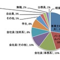 回答者の属性。不満を抱いている投稿者の多くは専業主婦層で、28％におよび、次いでパート・アルバイト層が18％、会社員（事務系）が15％となる。関心はあるものの、理解が進んでいない状況が明らかになった（画像はプレスリリースより）