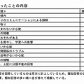 無料通話アプリなどの利用で困っていること（保護者）