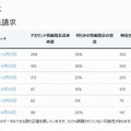 日本のTransparency Report