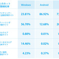 OSごとのネット詐欺種類検知率