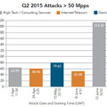 2015年第2四半期の最大ボリュームのDDoS攻撃
