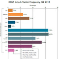 2015年第2四半期のDDoS攻撃の概要