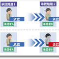 設定の一例として、複数の承認階層を作ることで、チェック体制の多重化して情報流出に繋がるメールの誤送信を抑制できる（画像はプレスリリースより）