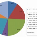 SIMフリー端末の利用状況