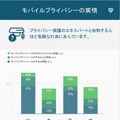 “プライバシーについて十分な知識があると思っている人ほど危険を冒す傾向”がある