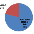 2015年1月～6月に確認した標的型メールの送信者情報の内訳