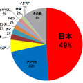 主要なエクスプロイトキットが設置された不正サイトへのアクセス数内訳