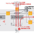 標的型攻撃対策への機械学習の適用