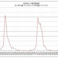 定点あたり報告数推移