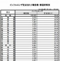 定点あたり報告数推移（都道府県別）