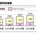小学生の携帯電話利用者数