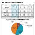 中学生以下の死者・行方不明者