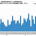 都道府県別熱中症による救急搬送状況（人口10万人あたり）