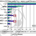 自宅などでインターネットを利用する機器を教えてください