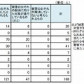 生命・身体に被害が生ずるおそれがあると見込まれた児童生徒（学校外の集団との関わっているケース）