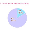 ネット上でいじめにあったことがあるか