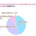 今後ネット上でのいじめは増える？