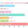 いじめを誰に相談した？