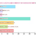 いじめられたら相談する人は？