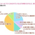 いじめられていると打ち明けられたら