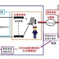 駅構内の監視カメラ映像をセンターで自動解析し、警報を確認した係員が必要に応じて現地対応の指示を出す仕組みとなっている（画像は公式Webサイトより）