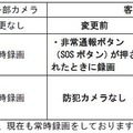 JR東日本の新幹線における防犯カメラの運用変更点。E2、E3系に関しては未配備だった客室への設置を来春から順次運用する（画像はプレスリリースより）