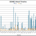 「DD4BC」による攻撃の状況