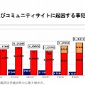 出会い系サイトおよびコミュニティサイトに起因する事犯の被害児童数の推移