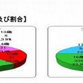 年齢別の被害児童数および割合